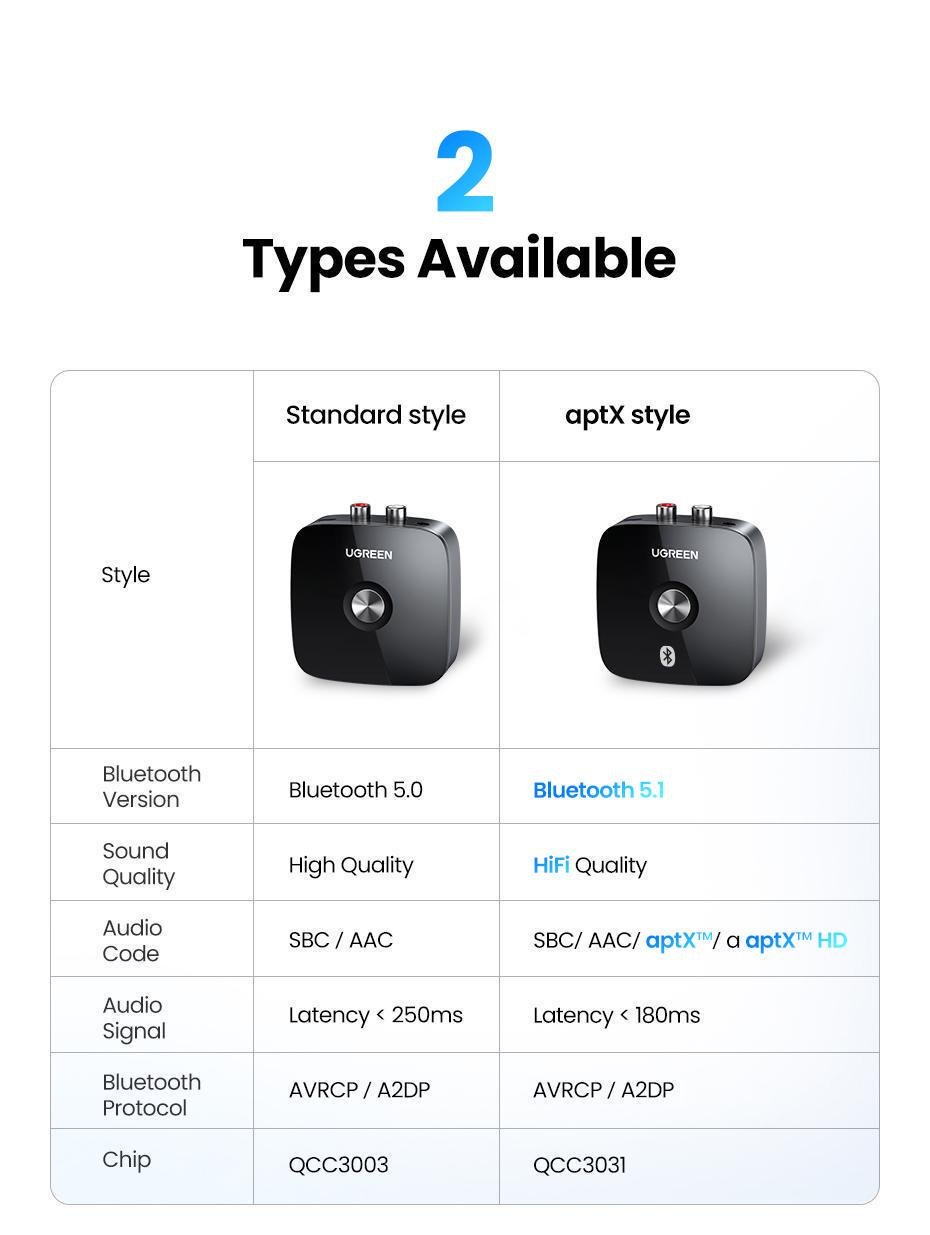 Адаптер UGREEN Bluetooth 5.1 приймач aptX HD Hi-Res 3,5 мм minijack AUX/2RCA-micro USB Аудіо AAC/SBC стерео Чорний (40759) - фото 16