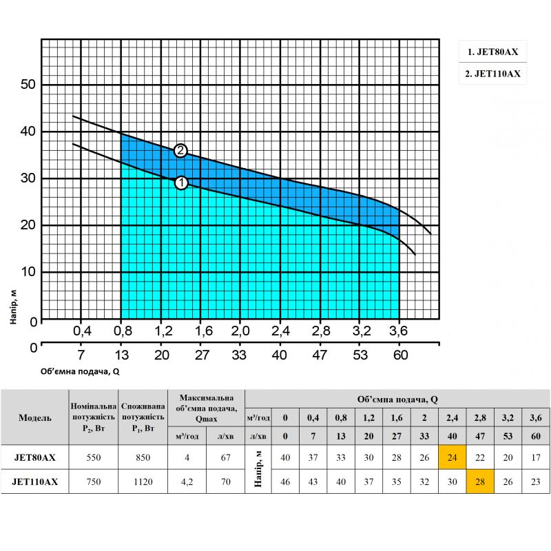 Насос відцентровий поверхневий Насоси плюс Обладнання JET 80 AX - фото 2