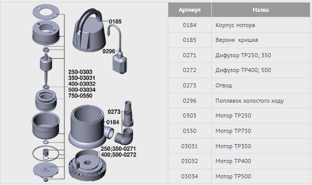 Насос для відкачування води Wisla TP-750 0,75кВт Hmax 8м Qmax 12,5 м3 - фото 6