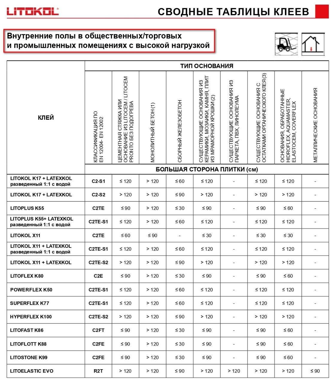 Клей на цементной основе Litokol Hyperflex K100 S2 20 кг Серый (K100G0020) - фото 5