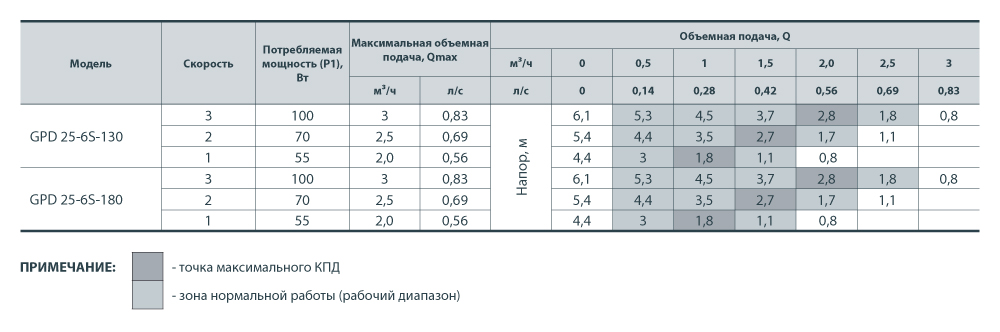 Насос циркуляционный Sprut GPD 25-6S-180 - фото 3