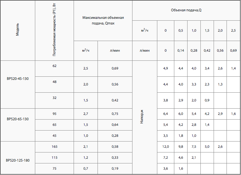 Циркуляційний насос для опалення NPO BPS 20-6S-130 чавунний корпус 130 мм Помаранчевий (2503NP21) - фото 2