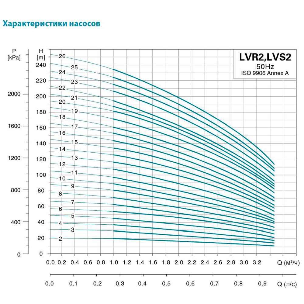 Насос відцентровий багатоступінчастий вертикальний LEO LVR S 2-7 380 0,75 кВт Hmax 63 м Qmax 58,3 л/хв 3,0 innovation (7710363) - фото 3