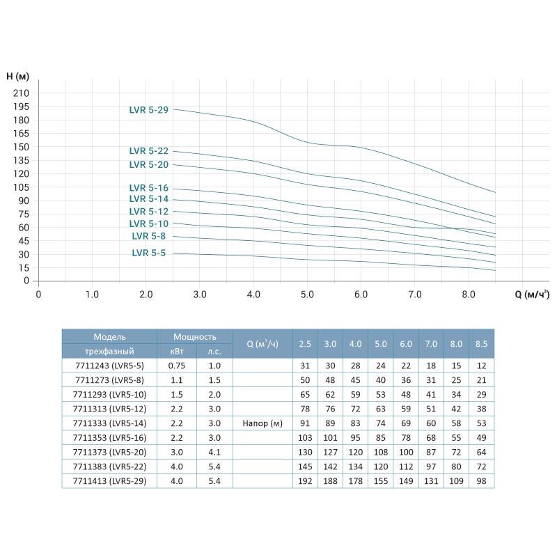 Насос центробежный многоступенчатый вертикальный LEO LVR S 5-8 380В 1,1 кВт Hmax 50 м Qmax 141,6 л/хв 3,0 innovation (7711273) - фото 2
