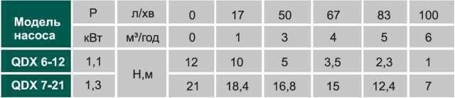 Насос дренажний VOLKS pumpe QDX7-21 1,3 кВт (000008746) - фото 2