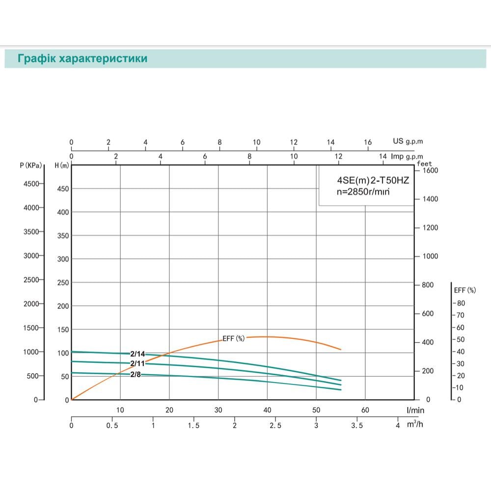 Насос свердловинний SHIMGE 4SE(m) 2/8T-0,37 кВт Н 58/38 м Q 55/40 л/хв Ø 96 мм кабель 30 м - фото 2