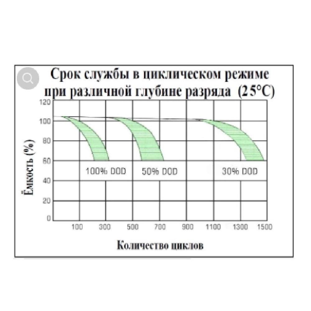 Аккумулятор NetPRO FT 12-55 - фото 4