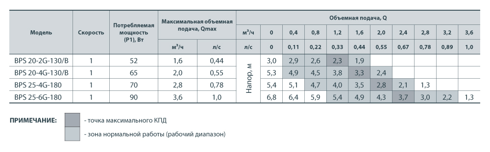 Насос циркуляційний Насосы плюс Оборудование BPS 20-2G-130/B - фото 3