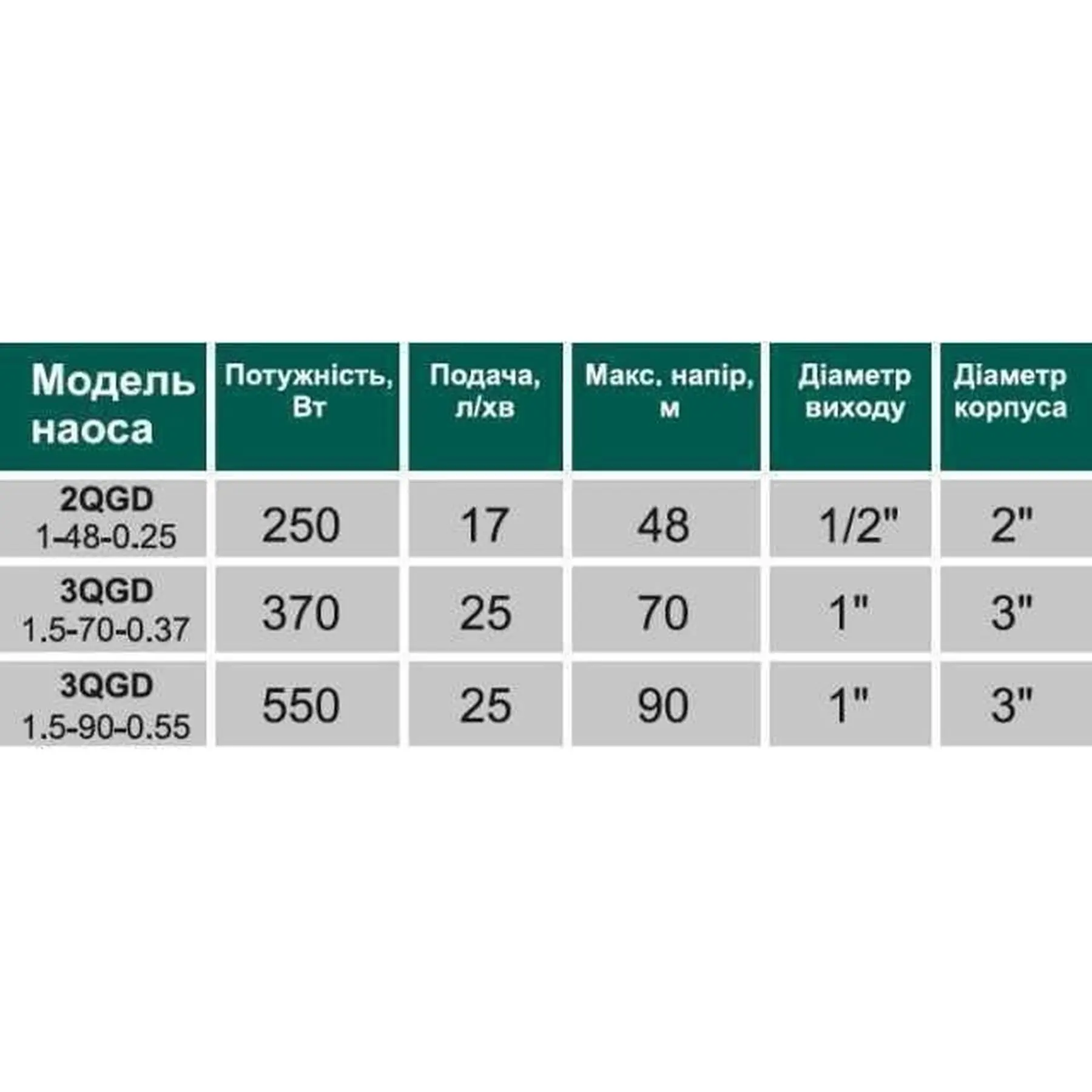 Насос свердловинний шнековий VOLKS pumpe 3QGD 1,5-90-0,55 кВт 3" з кабелем 15 м - фото 2