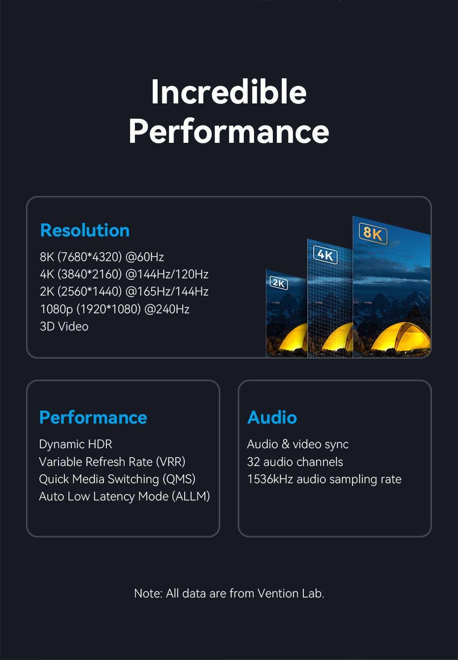 Кабель Vention DisplayPort-HDMI 8K 60Hz 4K 144Hz 2K 165Hz DP 1.4 до HDMI 2.1 відеоконвертер HDCP 2.3, HDR 10, DSC 1,8 м Чорний (HFPBAC) - фото 3 Кабель Vention DisplayPort-HDMI 8K 60Hz 4K 144Hz 2K 165Hz DP 1.4 до HDMI 2.1 відеоконвертер HDCP 2.3, HDR 10, DSC 1,8 м Чорний (HFPBAC) - фото 3