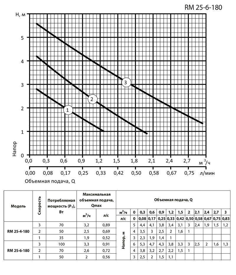 Циркуляционный насос Aruna RM25-6-180 и комплект гаек (3357AR58) - фото 3 Циркуляционный насос Aruna RM25-6-180 и комплект гаек (3357AR58) - фото 3