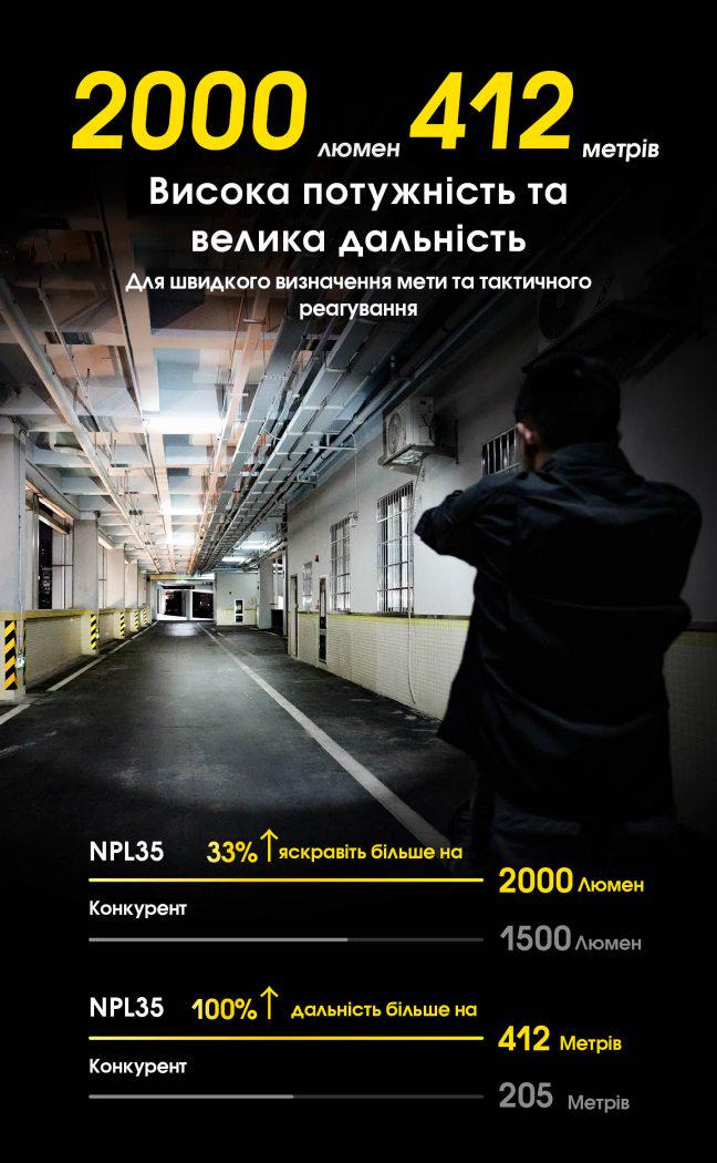 Ліхтар Nitecore NPL35 (2000 Люмен 412 Метрів) - фото 7