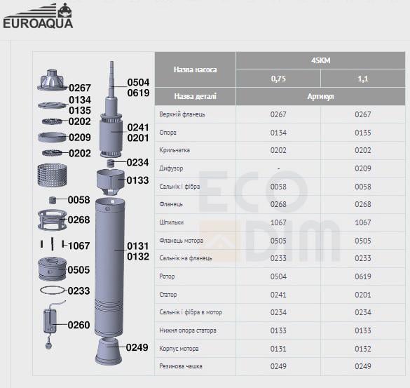 Насос глибинний Euroaqua 4 SKM 150 11 kw Qmax 35 л/хв H max з пультом 97 м - фото 3