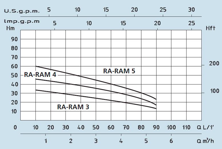 Насос відцентровий багатоступінчастий самовсмоктувальний Speroni RAM50 (102194000) - фото 3