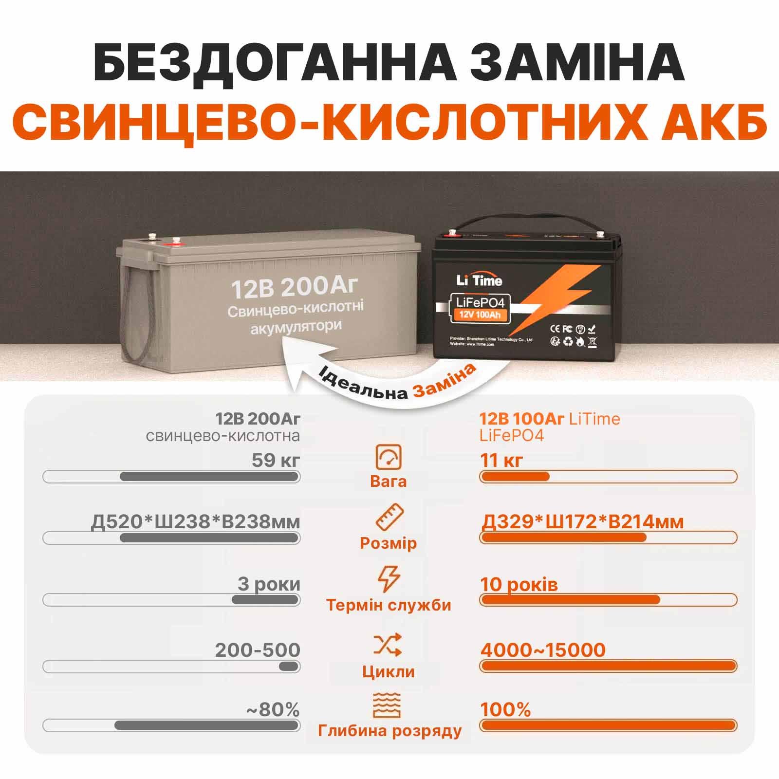 Акумулятор LiTime LiFePO4 12V 100Ah TM BMS 100A - фото 3