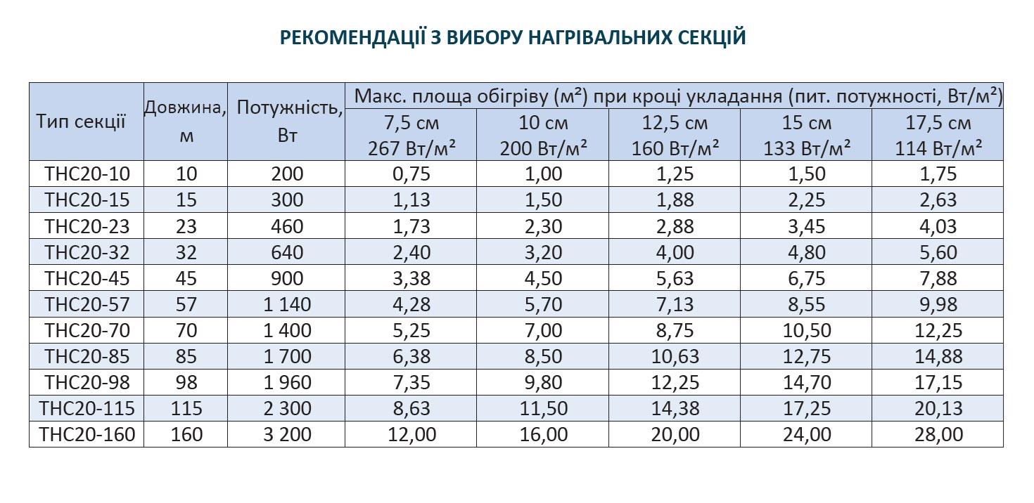 Кабель нагревательный двухжильный Grand Meyer ТНС20 2,0-3,3 м² с программируемым терморегулятором 23 м - фото 3