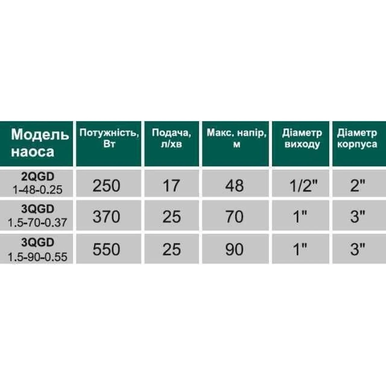 Насос свердловинний шнековий VOLKS pumpe 3QGD 1,5-90-0,55 кВт та кабель 15 м/3" (24209688) - фото 6