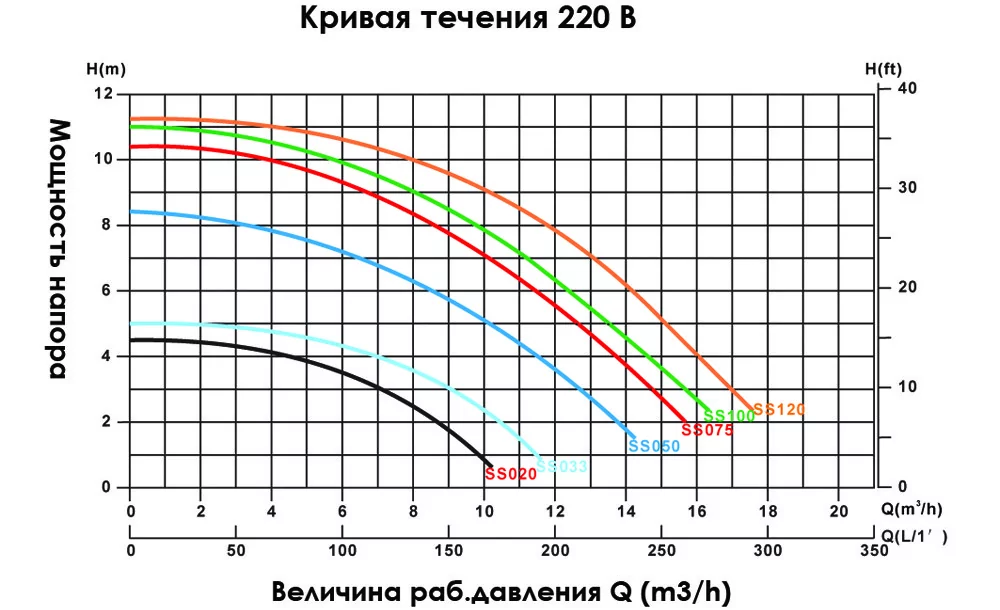 Насос для бассейна Emaux SS050 11 м3/час 0,55 кВт 230 В - фото 7