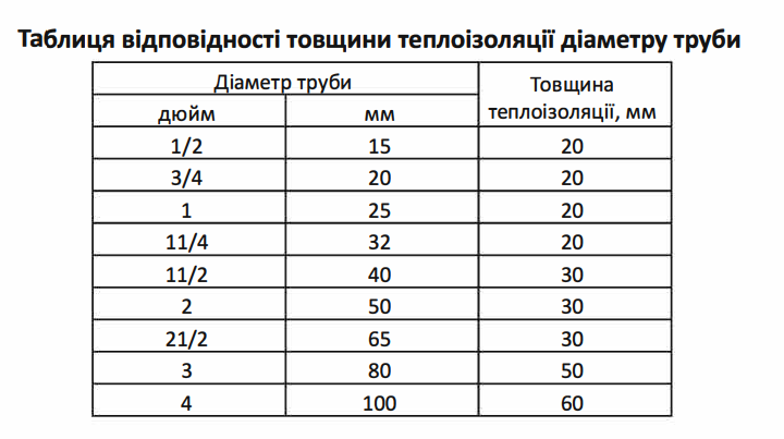 Система защиты от замерзания труб OneKeyElectro 8 пог. м 256 Вт (2022815207) - фото 2