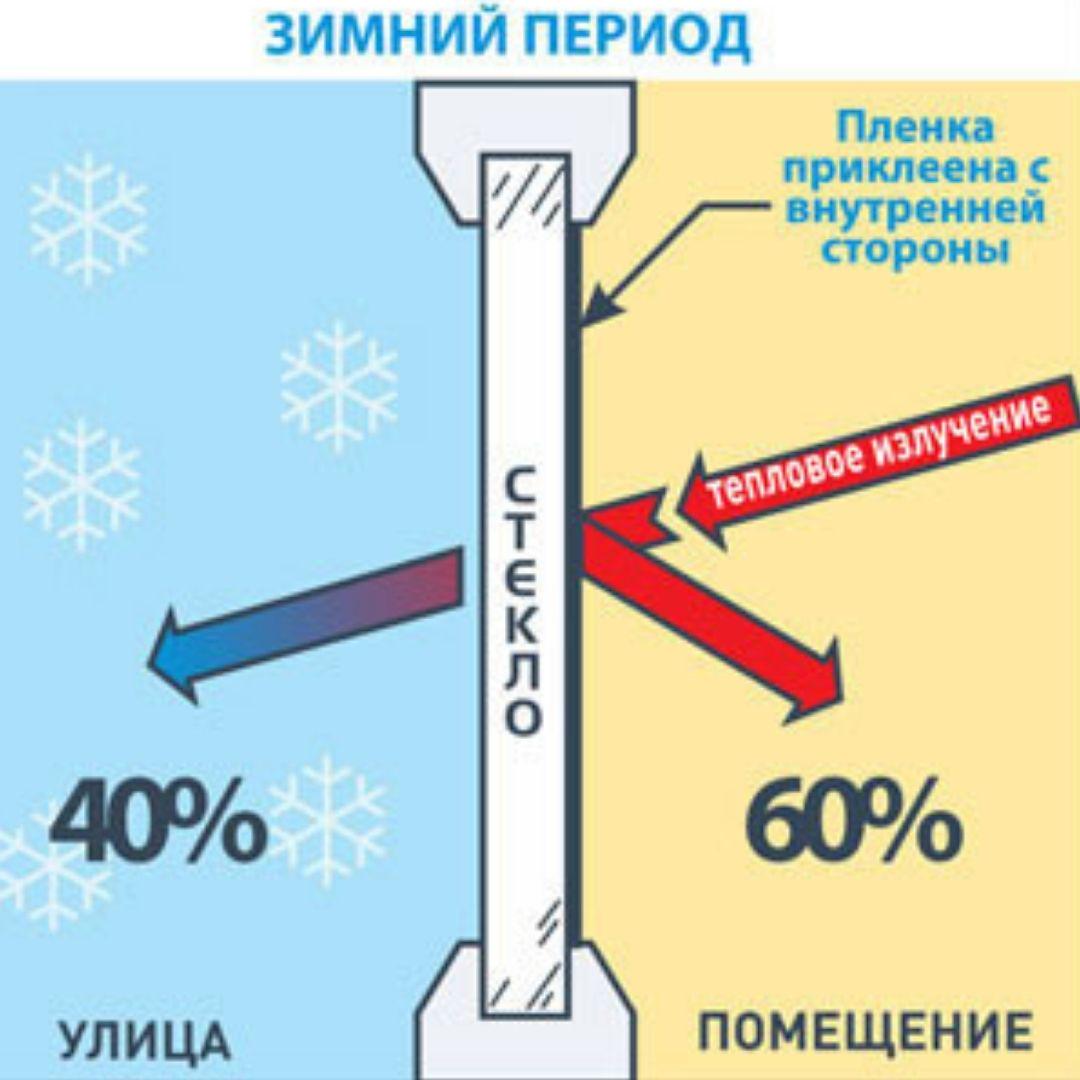 Плівка для вікон теплозберігаюча Третє скло 2 кв.м - фото 2