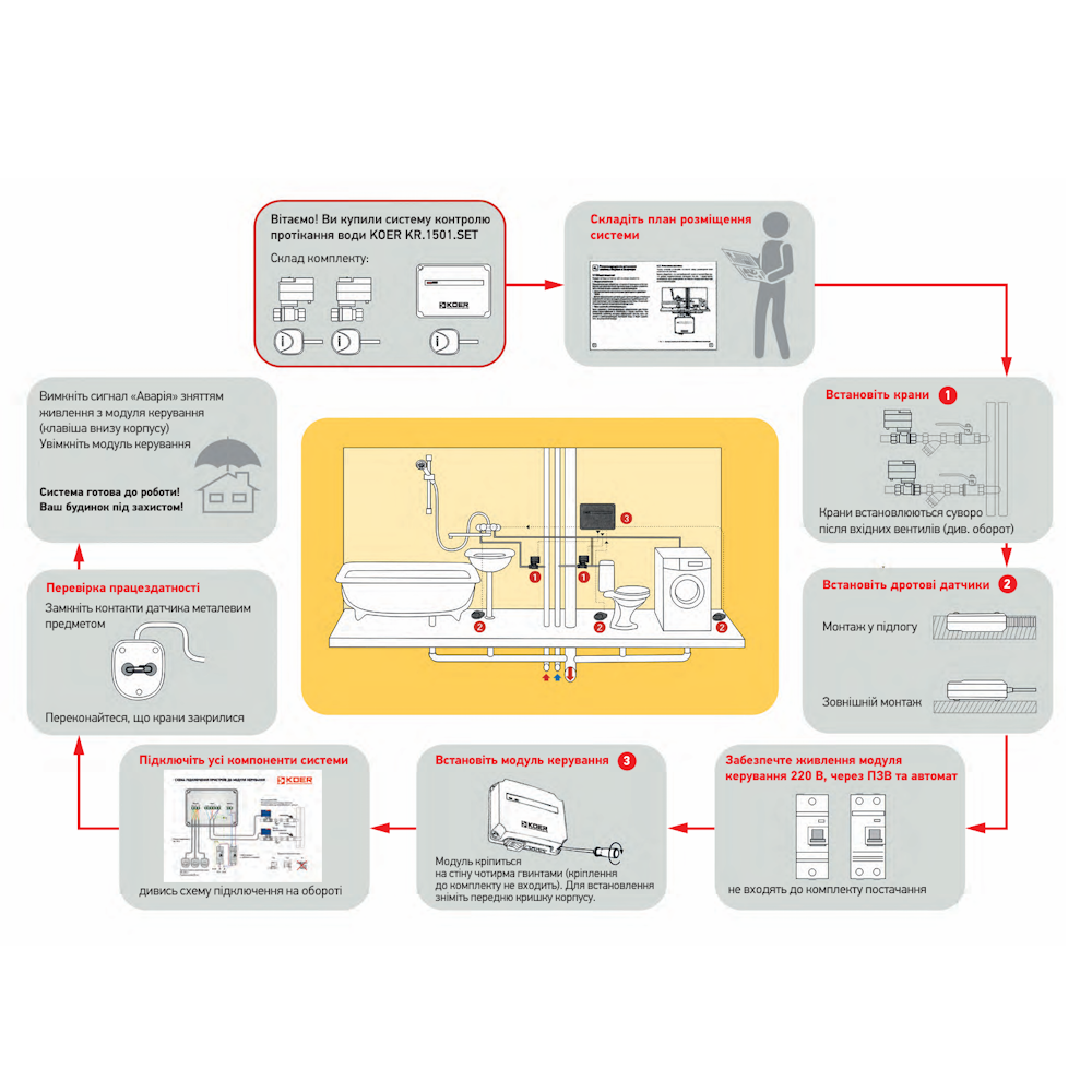Система контроля протечки воды KOER KR.1501.SET (OL-KR5221) - фото 4 Система контроля протечки воды KOER KR.1501.SET (OL-KR5221) - фото 4