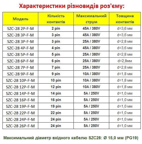 Разъем герметичный SP28 IP68 гнездо/штекер на кабель SP28 2P-F-M 10pin 10 А (2338163247) - фото 7 Разъем герметичный SP28 IP68 гнездо/штекер на кабель SP28 2P-F-M 10pin 10 А (2338163247) - фото 7