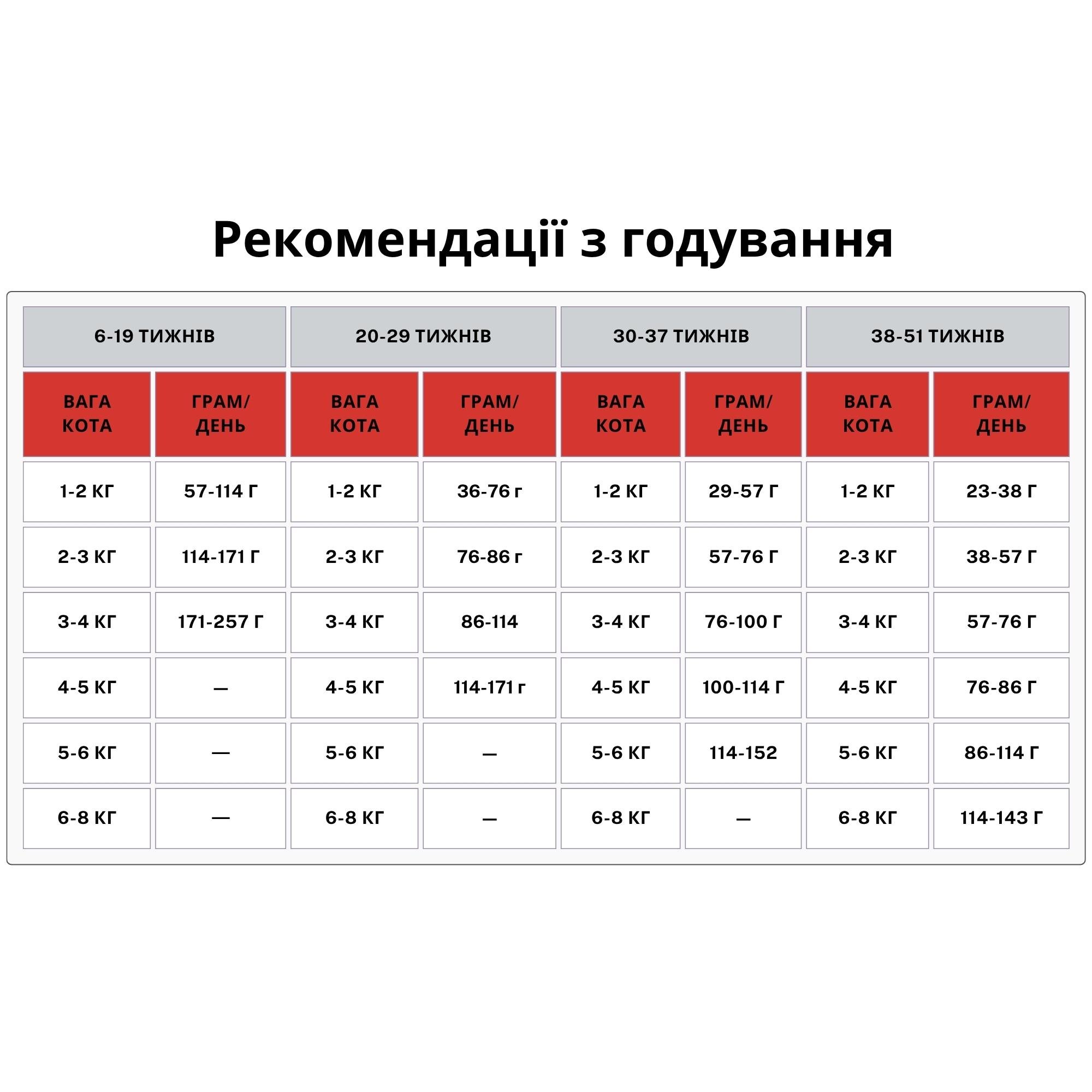 Корм сухий Acana First Feast Kitten для кошенят з куркою та оселедцем 340 г (a71428) - фото 2