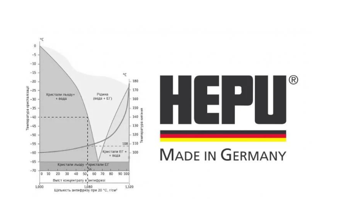 Антифриз-концентрат HEPU G11 5 л Синий (P999005) - фото 3