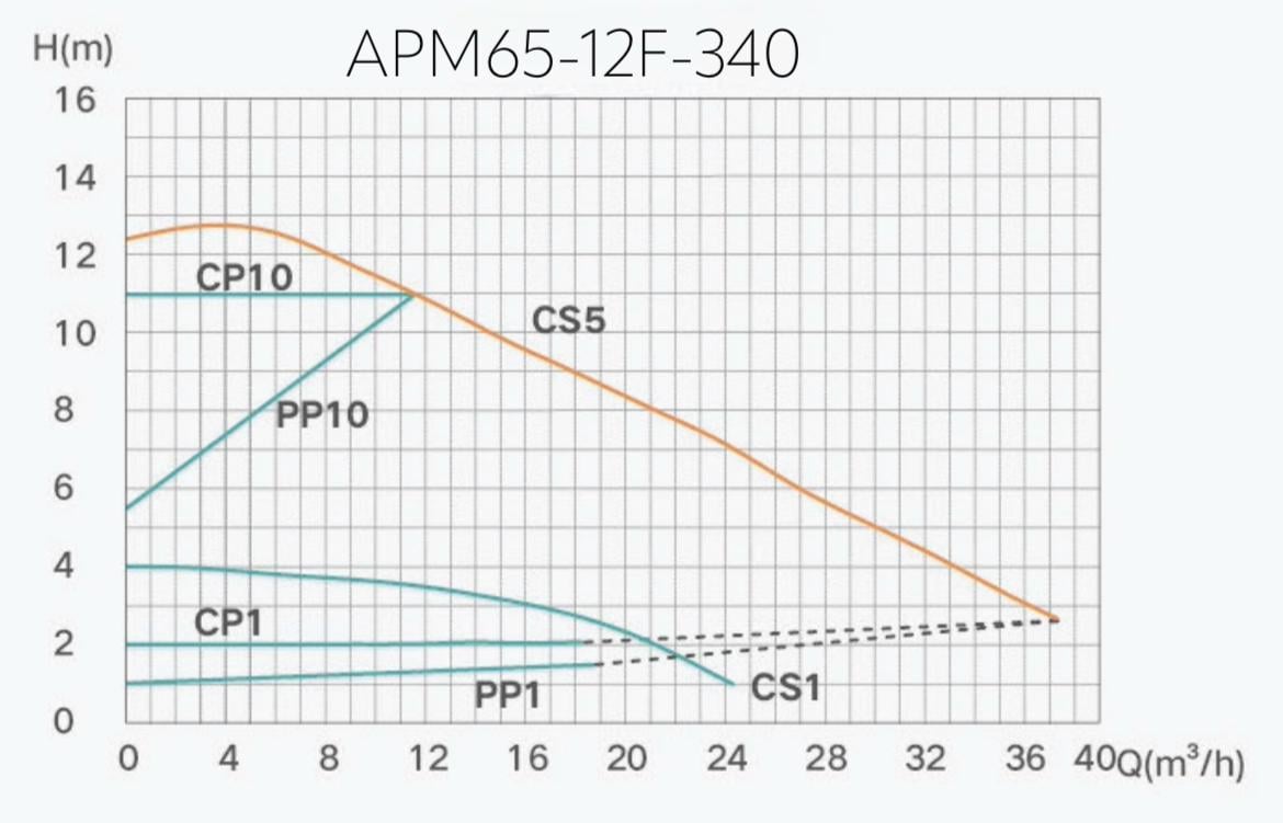 Насос циркуляційний Termojet AUTO енергозберігаючий APM 65/12F/340 мм (30651234) - фото 2 Насос циркуляційний Termojet AUTO енергозберігаючий APM 65/12F/340 мм (30651234) - фото 2