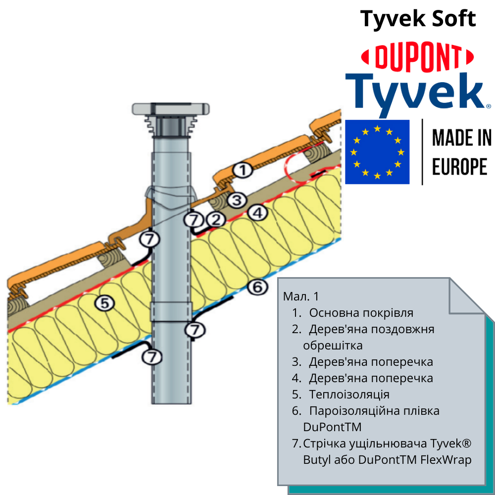 Мембрана супердифузійна Tyvek Soft 1,5x50 м 75 м2 60 г/м2 (310007) - фото 4