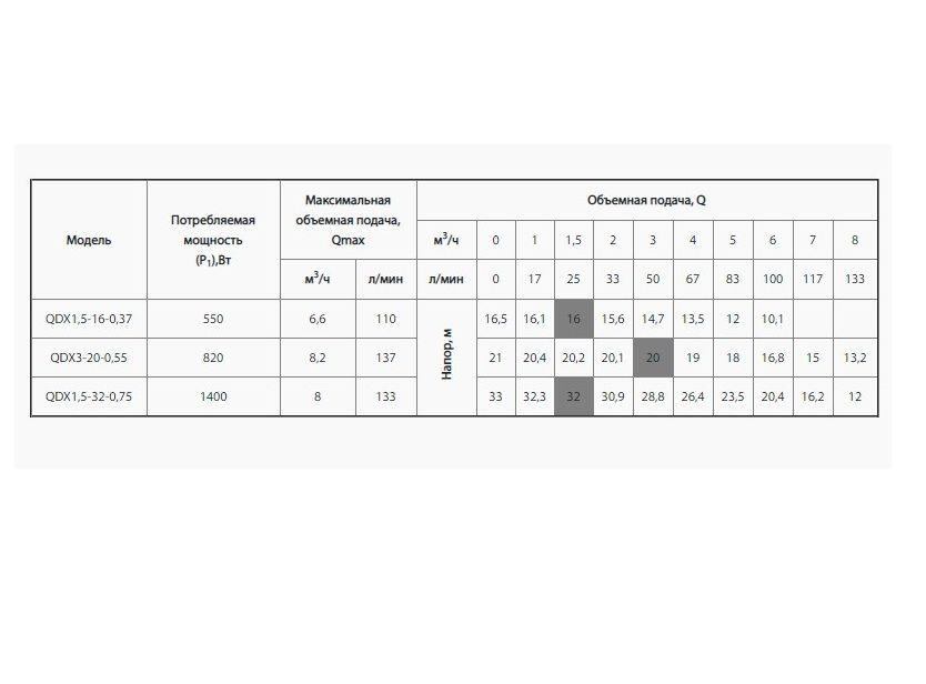 Электронасос дренажный Sprut QDX 1,5-16-0,37 (14372787) - фото 4 Электронасос дренажный Sprut QDX 1,5-16-0,37 (14372787) - фото 4
