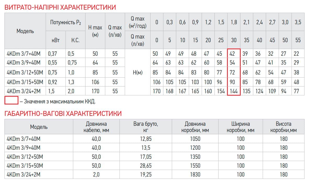 Насос свердловинний KOER 4KDm 3/9 0,55 кВт 220 В H 55 Q 64 л/хв кабель 40 м (OL-KP2874) - фото 3