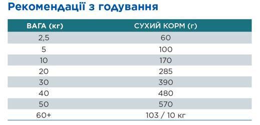 Корм для собак Hill’s Science Plan Hypoallergenic Medium з лососем 2,5 кг - фото 3 Корм для собак Hill’s Science Plan Hypoallergenic Medium з лососем 2,5 кг - фото 3