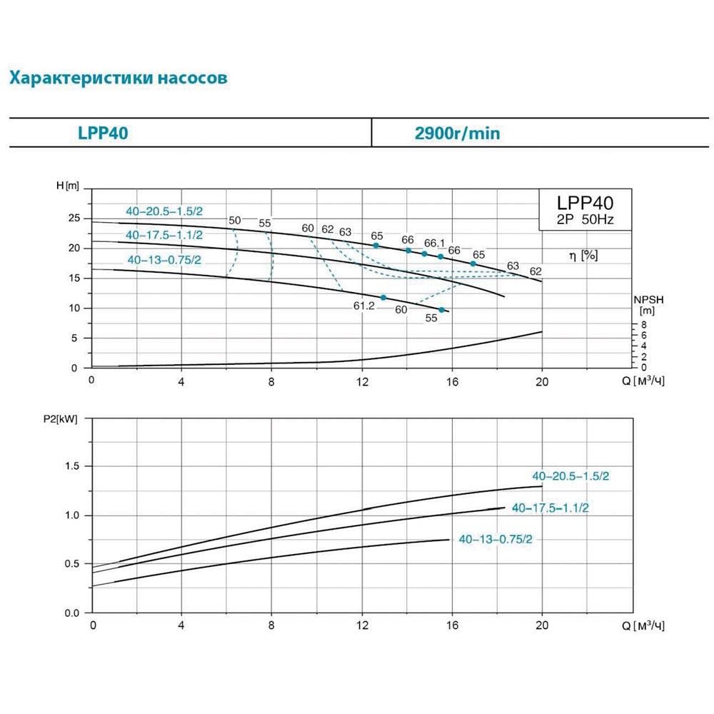 Насос відцентровий вертикальний LEO LPP40-13-0,75/2 380 0,75 кВт Hmax 17 м Qmax 275 л/хв 3,0 (7714123) - фото 2