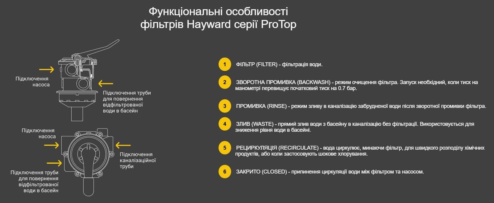 Фільтр пісочний Hayward Pro HB Top S210TXE 10 м.куб/год D511 мм 1,5" завантаження 100 кг - фото 5 Фільтр пісочний Hayward Pro HB Top S210TXE 10 м.куб/год D511 мм 1,5" завантаження 100 кг - фото 5