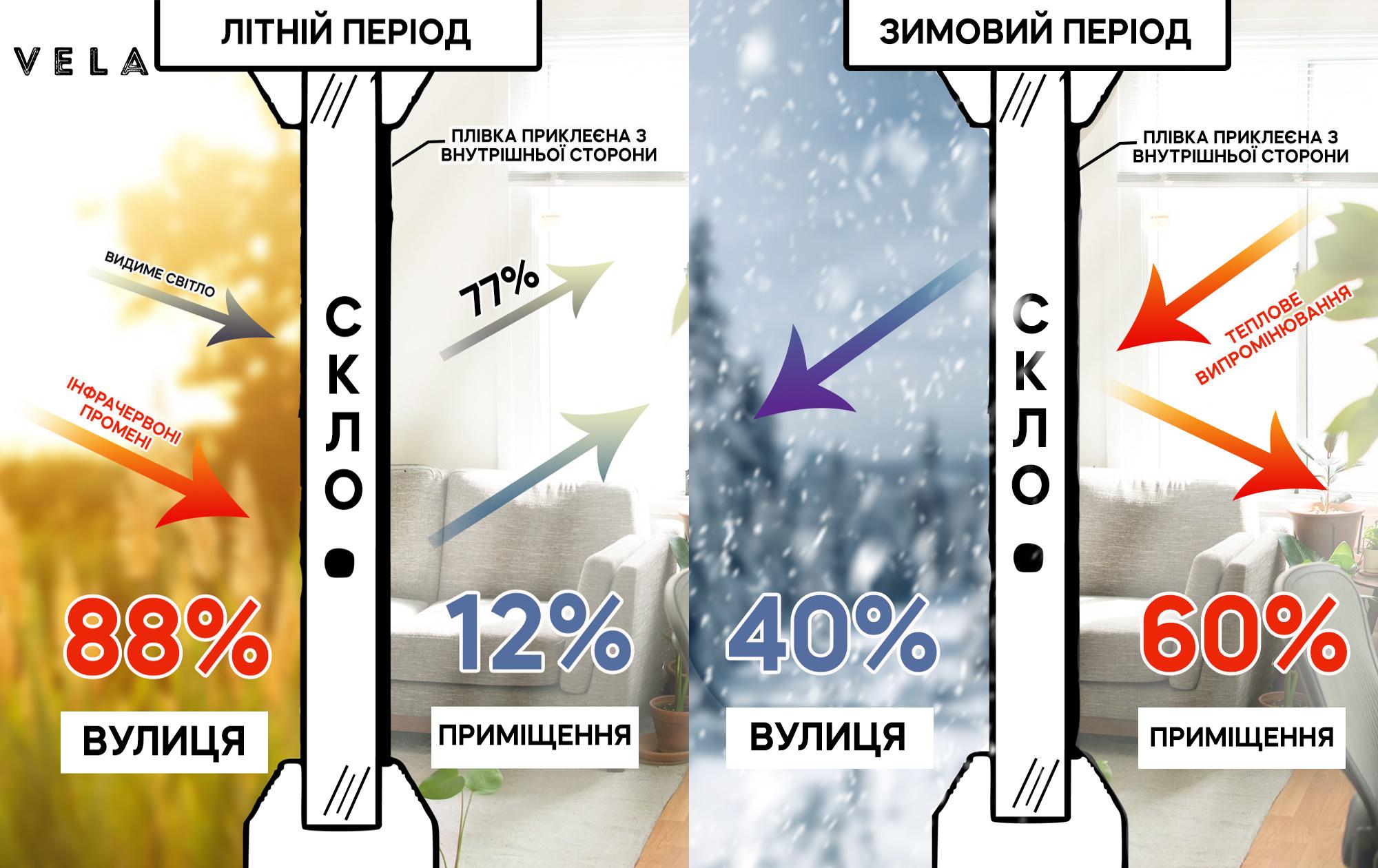 Плівка сонцезахисна Vela на вікна з набором для поклейки 0,7x7 м Сріблястий (00931) - фото 11