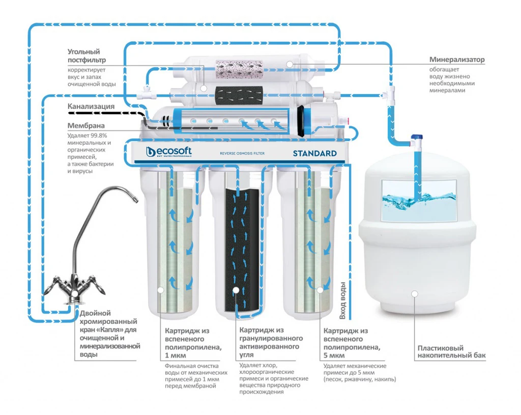 Фильтры для питьевой воды обратного осмоса Ecosoft Standard с минерализатором и дополнительным комплектом картриджей (MO650MECOSTD+CPV3ECOSTD) - фото 3