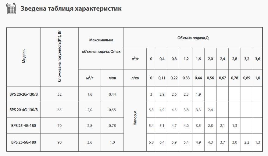 Циркуляційний насос NPO BPS 25-6G-180 та гайки Hmax 6,8 м Qmax 60 л/хв 90 Вт - фото 4