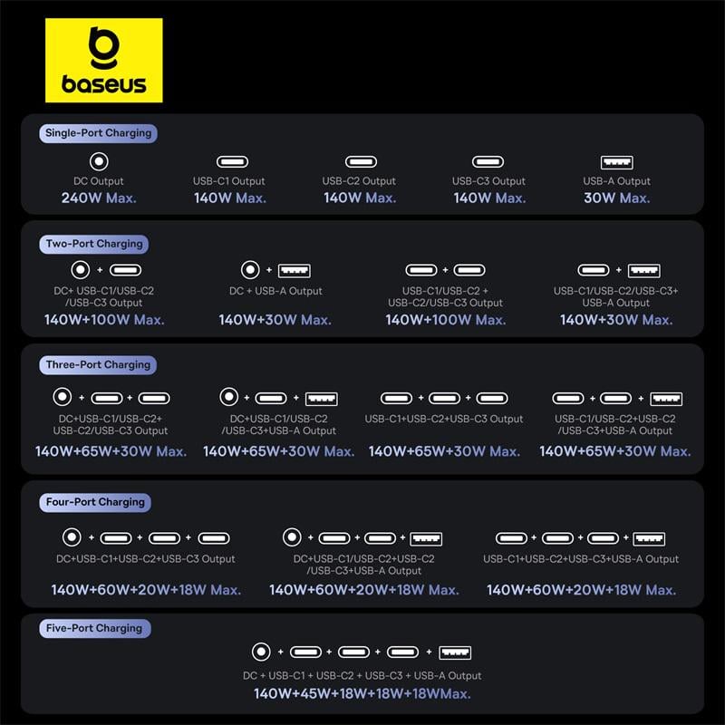 Зарядний пристрій для кабелю BASEUS Baseus Digital GaN Intelligent Desktop Fast Charger 3C+U+DC 240W EU Cluster Black (P10163901113-00) - фото 18 Зарядний пристрій для кабелю BASEUS Baseus Digital GaN Intelligent Desktop Fast Charger 3C+U+DC 240W EU Cluster Black (P10163901113-00) - фото 18