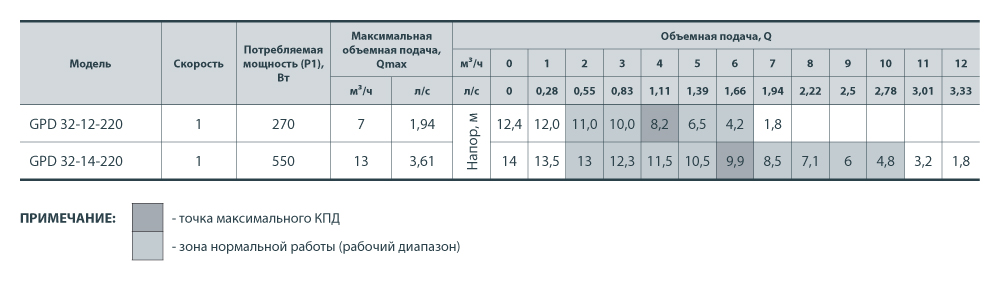 Насос циркуляционный Sprut GPD 32-14-220 - фото 3