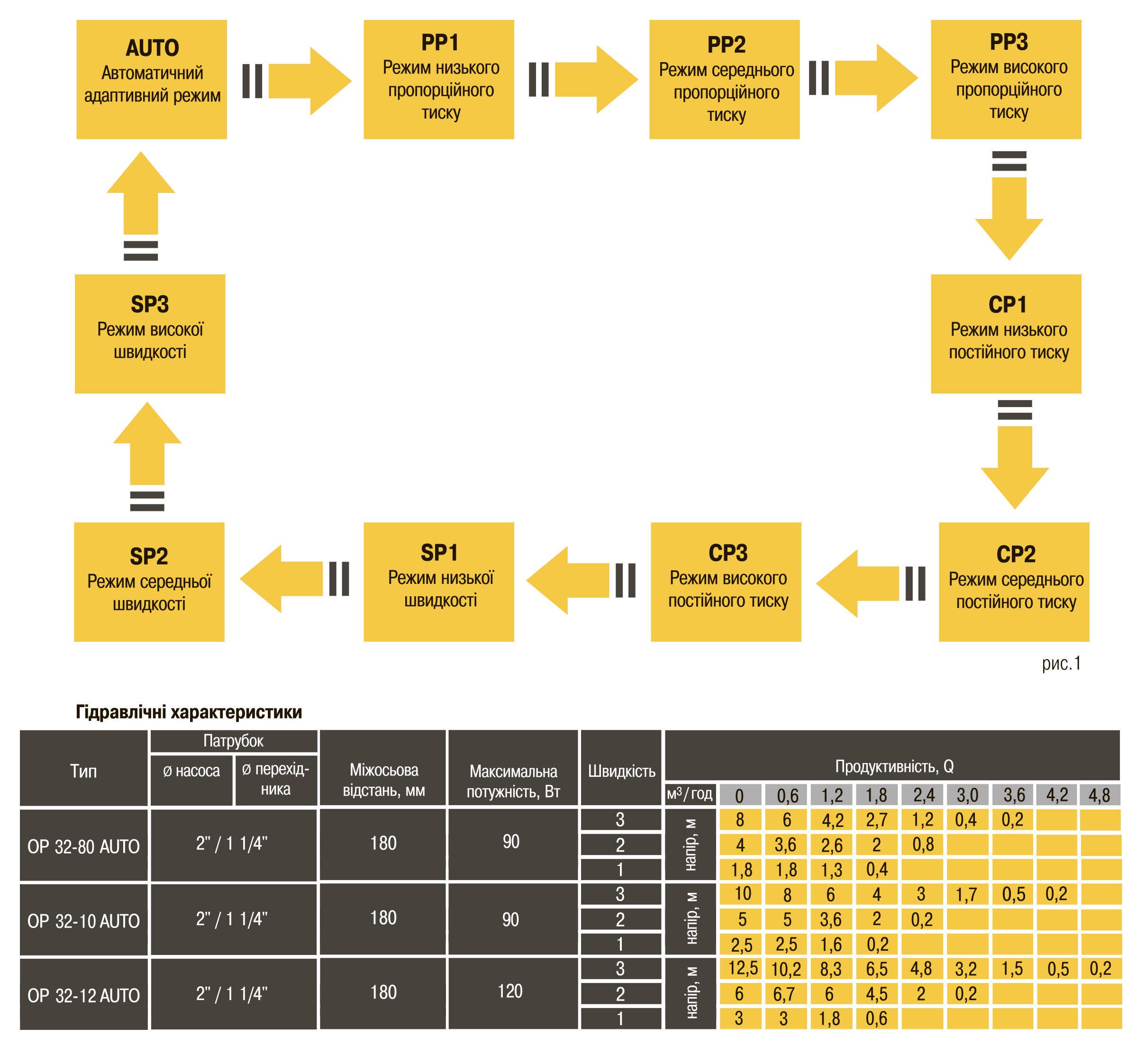 Насос циркуляционный Optima OP32-12AUTO энергосберегающий с гайками (GSR-000021547) - фото 5 Насос циркуляционный Optima OP32-12AUTO энергосберегающий с гайками (GSR-000021547) - фото 5