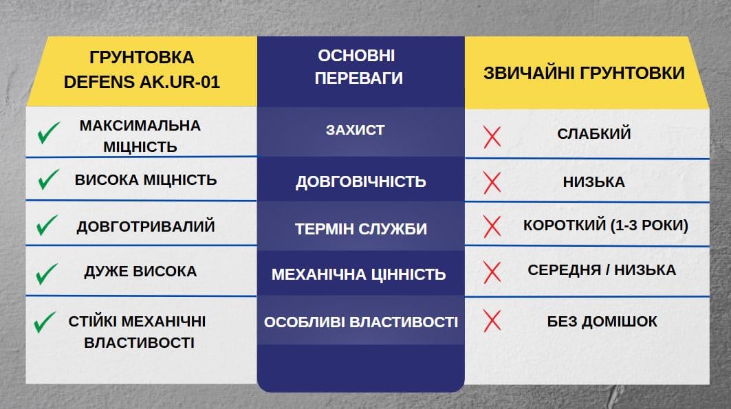 Грунтовка акрил-уретановая Defens AK.UR-01 2K 25 кг двухкомпонентная антикоррозионная - фото 3