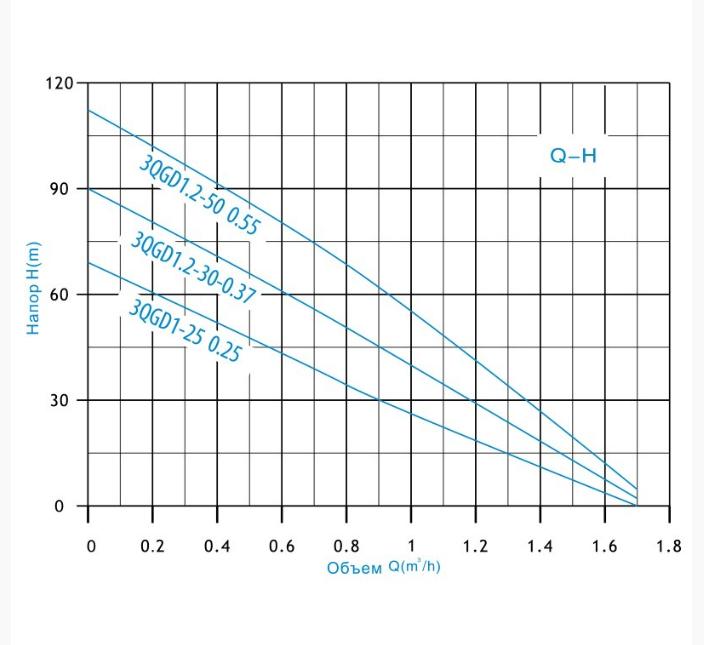 Насос глубинный шнековый Zegor 3QGD1-25-0.25 H70m + 10 м кабеля - фото 4