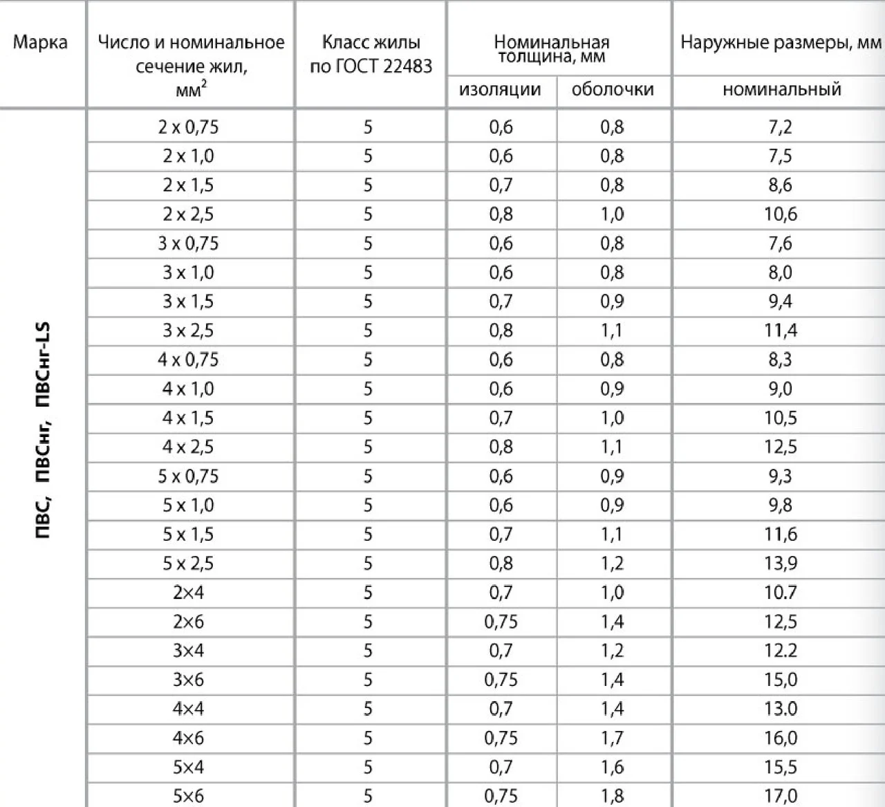 Провід ПВС ЕвроСтандарт 2х1,5 ДКЗ ГОСТ негорючий - фото 2