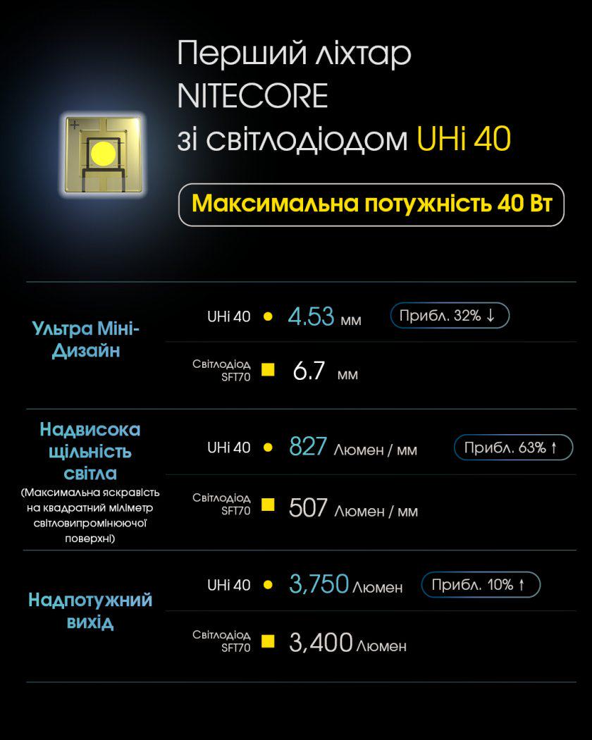 Фонарь Nitecore MH12 Pro UHi 40 LED 3300 Лм 5300 мАч (010302) - фото 11