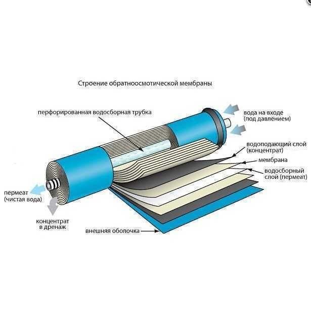 Мембрана 75G BW60 TW30-1812-75HR для систем обратного осмоса (000005814) - фото 2