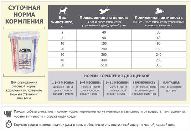 Сухой корм Acana Grasslands Dog для собак всех пород и возрастов с ягненком 6 кг (a54260) (64992542603) - фото 4