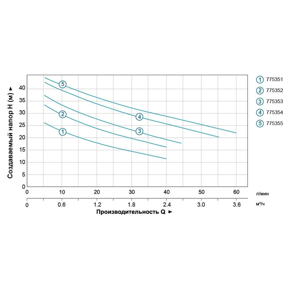 Насос центробежный LEO 3,0 AJm30S самовсасывающий 0,3 кВт Hmax 30 м Qmax 40 л/мин (775351) - фото 4 Насос центробежный LEO 3,0 AJm30S самовсасывающий 0,3 кВт Hmax 30 м Qmax 40 л/мин (775351) - фото 4
