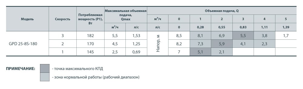 Насос циркуляционный Sprut GPD 25-8S-180 - фото 3 Насос циркуляционный Sprut GPD 25-8S-180 - фото 3