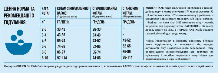 Корм сухой для кошек и котят Orijen Six Fish Cat 5,4 кг (24148609) - фото 5 Корм сухой для кошек и котят Orijen Six Fish Cat 5,4 кг (24148609) - фото 5